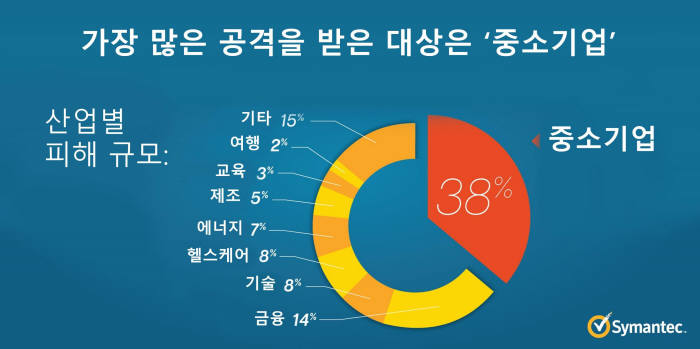 송금 유도 이메일 사기 산업별 비중(자료:시만텍)