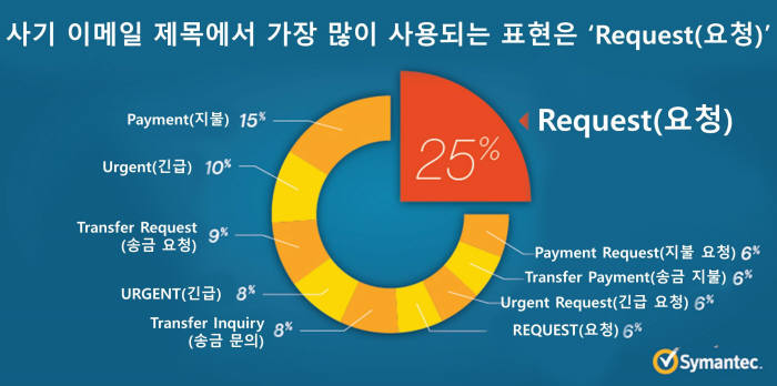 송금 유도 이메일 사기에 주로 사용되는 표현