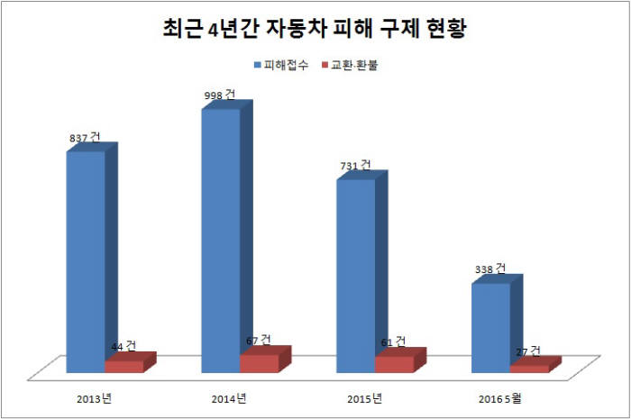 최근 4년간 자동차 피해 구제 현황 (제공=한국소비자원)