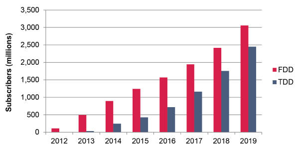 글로벌 FDD vs TDD 가입자 전망. 2019년 FDD 30억명, TDD 24억명(자료:오붐)