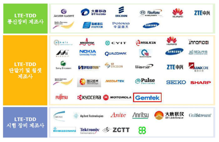 LTE-TDD 제조사 현황