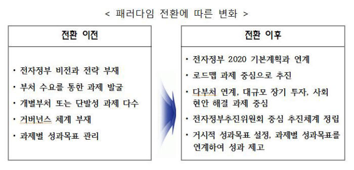 전자정부지원사업 패러다임 전환…다부처·대규모사업 중심으로