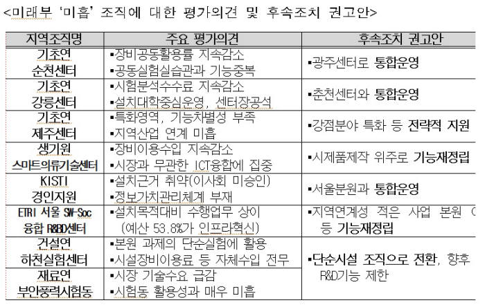 이상민 의원 출연연 분원 전수 평가 및 구조조정 촉구