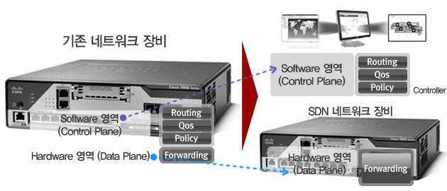 자료 : 정보통신산업진흥원 `미래지향 SDN환경에서 국내네트워킹산업 경쟁력 확보를 위한 동향보고서`