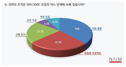 SDN/SDDC 도입 단계관련 설문조사 결과. 국내 네트워크 업계 관계자 200여명. 40곳 기업 대상