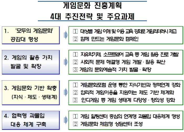 “강제적 셧다운제, 부모 선택제로 개선”…문체부, 게임문화 진흥계획 발표