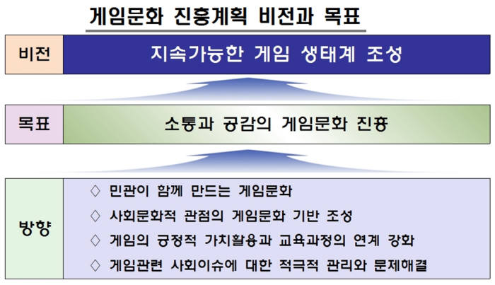 “강제적 셧다운제, 부모 선택제로 개선”…문체부, 게임문화 진흥계획 발표