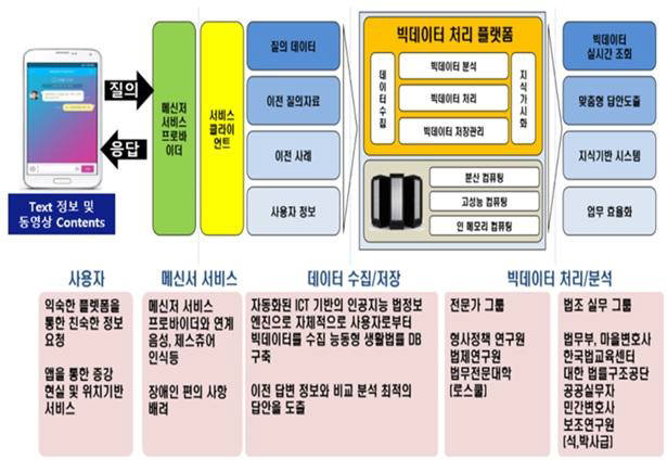 AI기반 대화형 생활법률지식서비스 플랫폼 구조