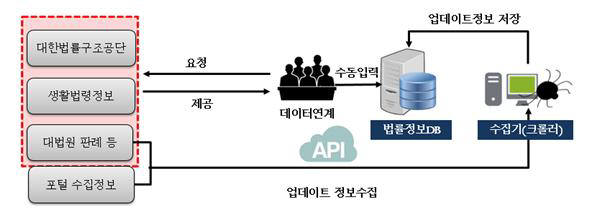 AI 기반 대화형 생활법률지식서비스 데이터 수집 과정