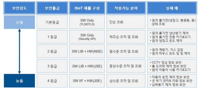 ISoT 보안 등급별 구성(자료:이니텍)