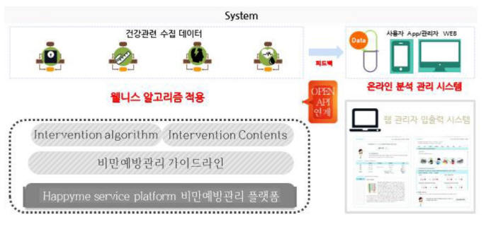 헬스 평가 치표를 통한 맞춤형 건강 서비스 시스템 개요