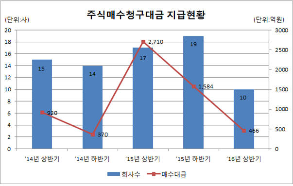 M&A시장 급랭…상장사 M&A 건수 작년보다 37% 감소