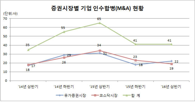 M&A시장 급랭…상장사 M&A 건수 작년보다 37% 감소