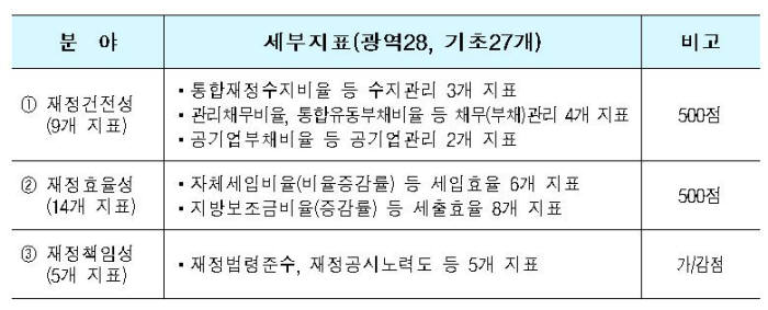 재정위기 징후 시 `재정주의단체` 지정·관리