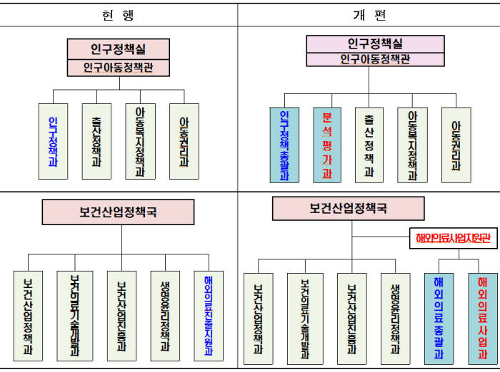 개편된 보건복지부 조직도