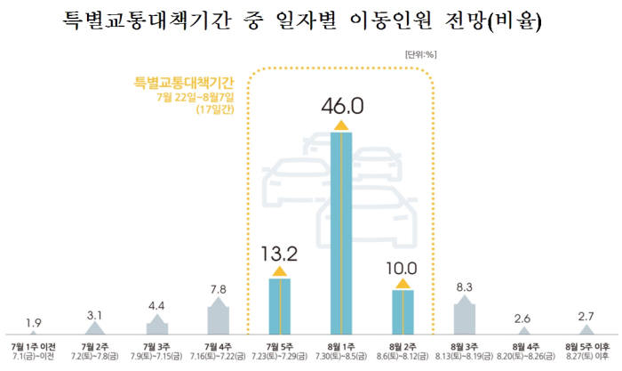 올 여름휴가 출발은 7월 30일, 귀경은 7월 31일 가장 막힌다