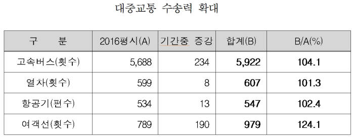 올 여름휴가 출발은 7월 30일, 귀경은 7월 31일 가장 막힌다