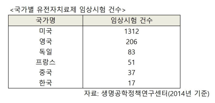 국가별 유전자치료제 임상시험 건수