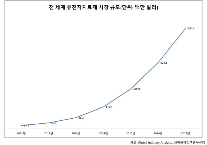 전 세계 유전자치료제 시장 규모