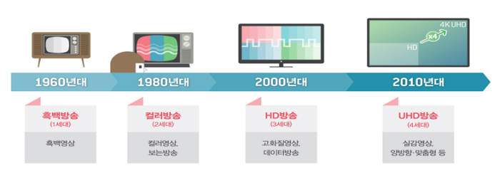 방송 화질의 발전