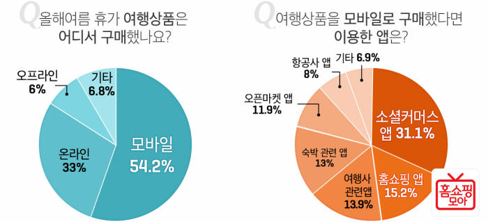 홈쇼핑모아 "3040 여성 고객 54%, 모바일로 여름휴가 상품 구매"