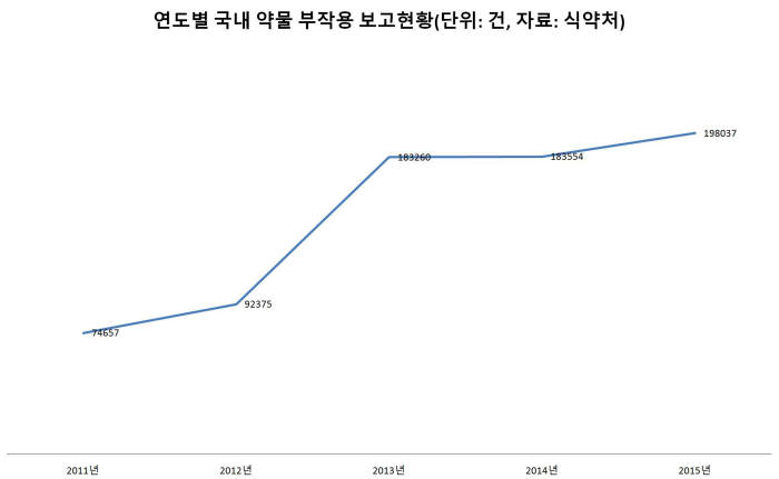 연도별 국내 약물 부작용 보고현황