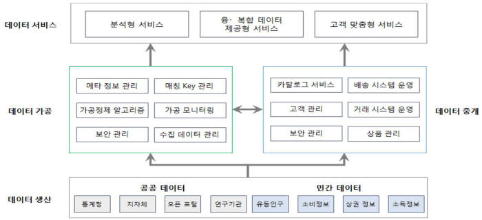 데이터 유통생태계 구성 요소