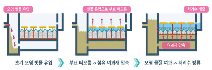 오염 물질 여과 체계.