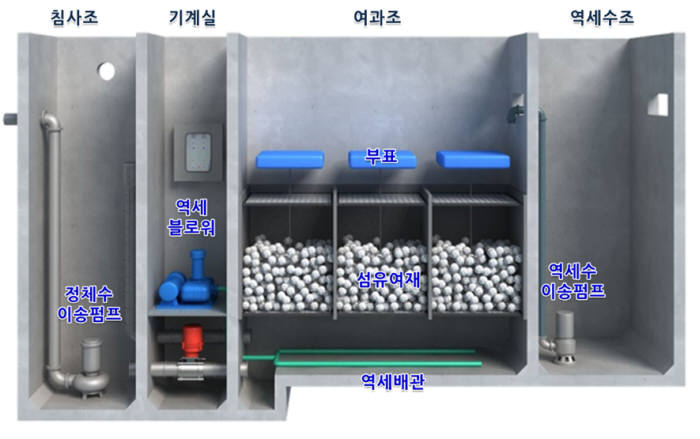 부표를 이용한 섬유 여재 압축 여과 기술과 자동 유지관리 시스템을 탑재한 저동력 여과 시스템(A-RCS) 구조.