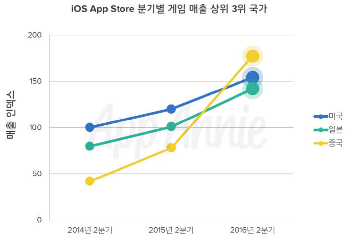 앱애니 2016년 2분기 iOS 앱스토어 게임 매출 상위 3개 국가 인포그래픽<사진 앱애니>