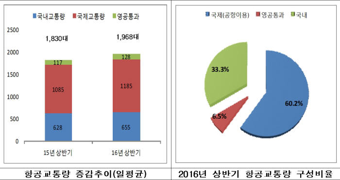 올 상반기 항공교통량 역대 `최대`…전년대비 8.1% 증가