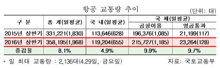 올 상반기 항공교통량 역대 `최대`…전년대비 8.1% 증가