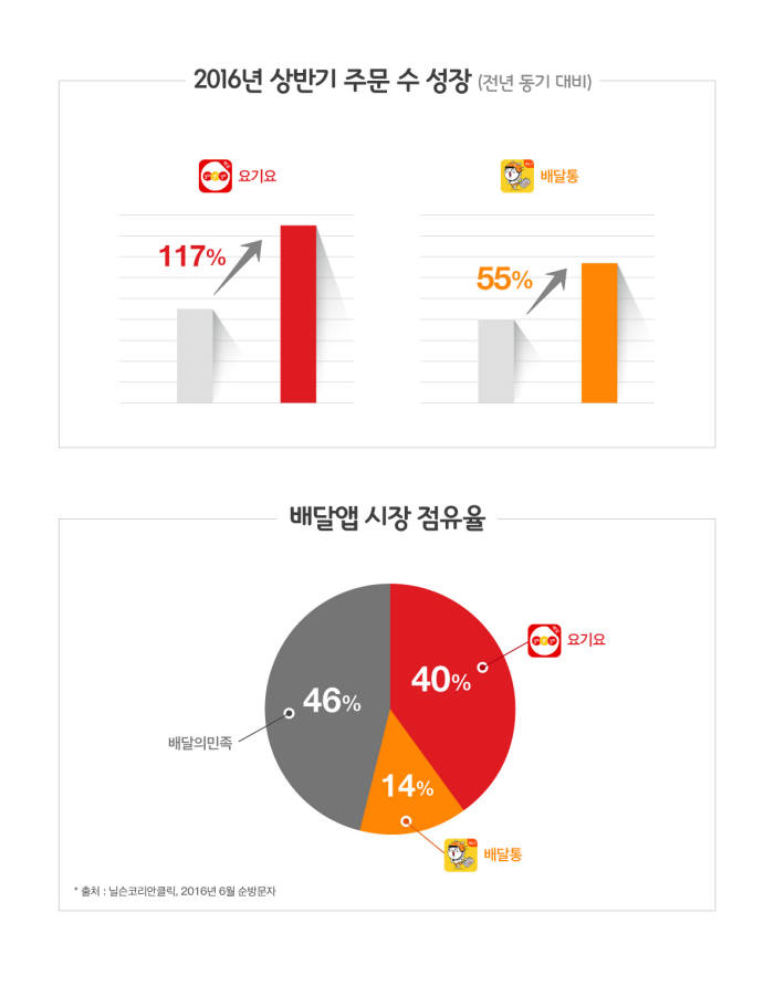 요기요 배달통 성장 그래프<사진 알피지코리아>