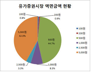 상반기 주식액면 변경 상장사 27곳…액면분할이 85% 차지