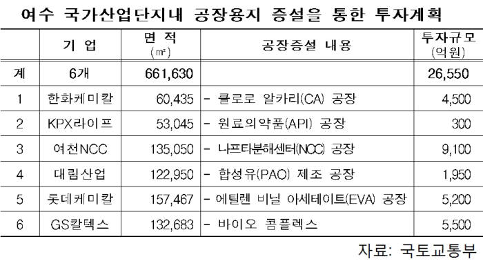 맞춤형 규제완화했더니, 기업투자 `2조6000억원` 결실