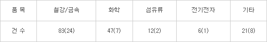 품목별 규제 건수 (자료 : KOTRA)