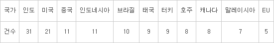 주요국 수입규제 현황 (자료 : KOTRA)