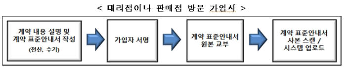 대리점 방문 시 계약 절차