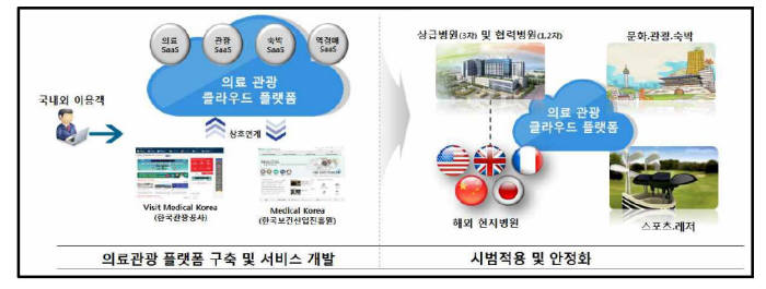 의료관광 클라우드 플랫폼 서비스 개요