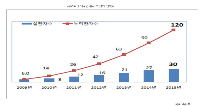 우리나라 외국인 환자 수 추이