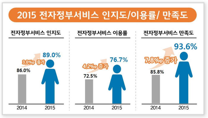 전자정부 만족도·이용률 동반 상승