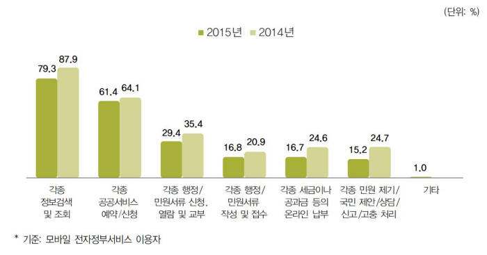 전자정부 만족도·이용률 동반 상승