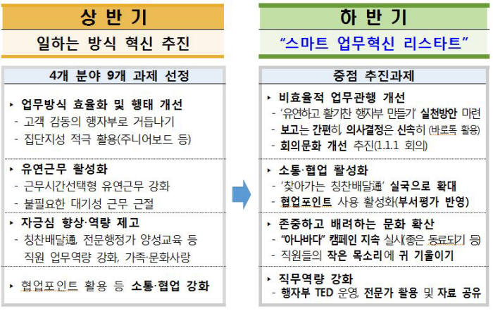 행자부, 일하는 방식 혁신 `스마트 업무혁신 리스타트`