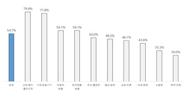 업종별 중장기 사업계획 수립실태 <출처: 대한상공회의소>