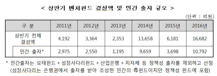 상반기 벤처펀드 결성액 사상 최고치 기록