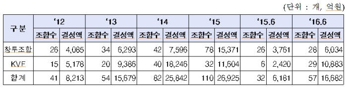 조합 결성 현황