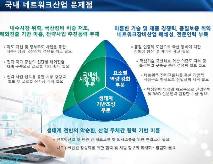 국내 네트워크장비산업 문제점