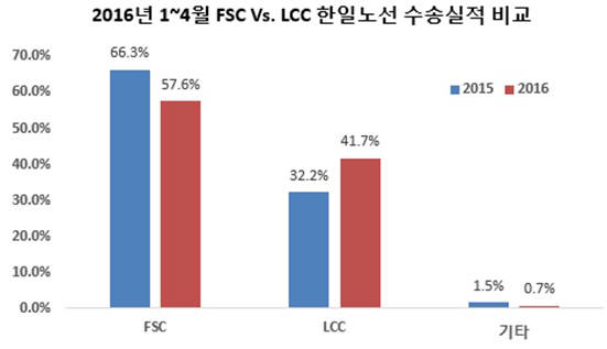 올해 1~4월 한일 노선 일반항공사-LCC 수송실적 비교 (제공=일본정부관광국, 한국관광공사)