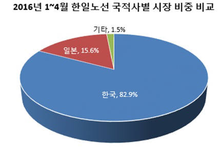 올해 1~4월 한일 노선 국적사별 시장 비중 비교 (제공=일본정부관광국, 한국관광공사)