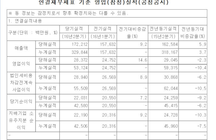 KT스카이라이프, 2분기 영업이익 전년 동기보다 6.3%↓